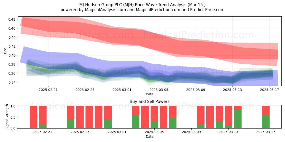  MJ Hudson Group PLC (MJH) Support and Resistance area (15 Mar) 