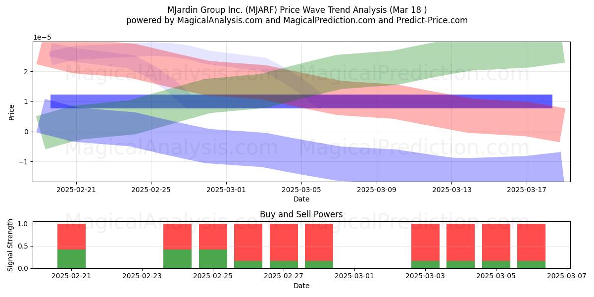  MJardin Group Inc. (MJARF) Support and Resistance area (18 Mar) 