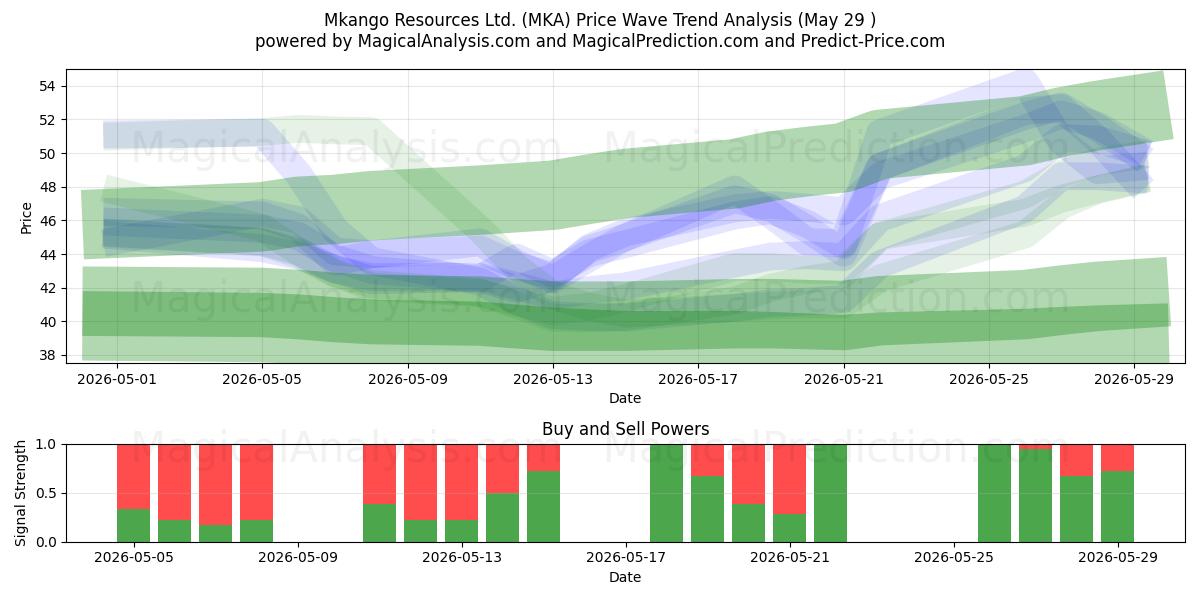  Mkango Resources Ltd. (MKA) Support and Resistance area (28 May) 