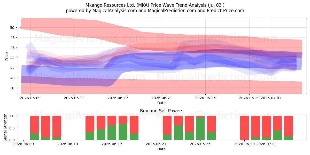 Mkango Resources Ltd. (MKA) Support and Resistance area (02 Jul) 