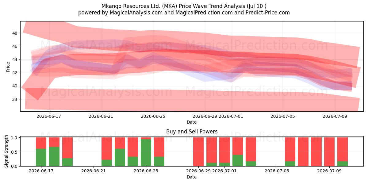  Mkango Resources Ltd. (MKA) Support and Resistance area (09 Jul) 