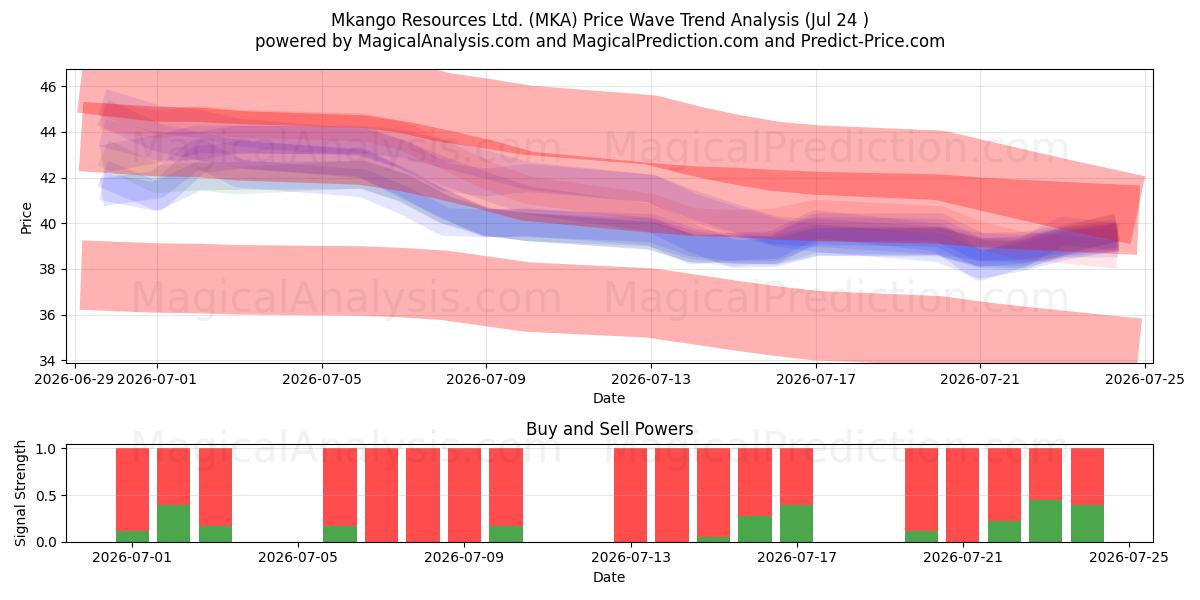  Mkango Resources Ltd. (MKA) Support and Resistance area (23 Jul) 