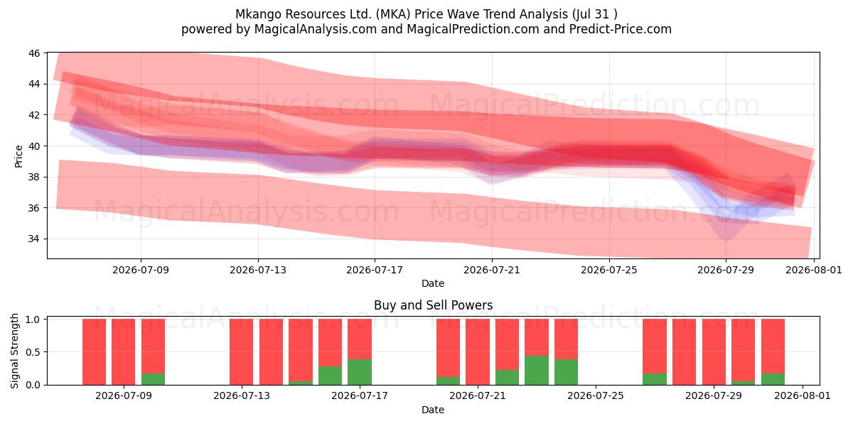  Mkango Resources Ltd. (MKA) Support and Resistance area (30 Jul) 
