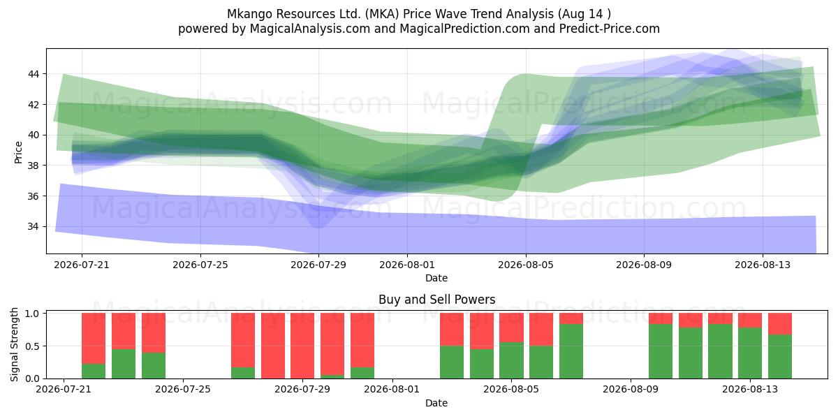  Mkango Resources Ltd. (MKA) Support and Resistance area (13 Aug) 