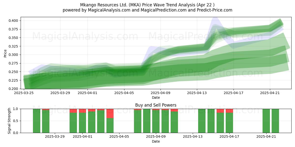  Mkango Resources Ltd. (MKA) Support and Resistance area (22 Apr) 