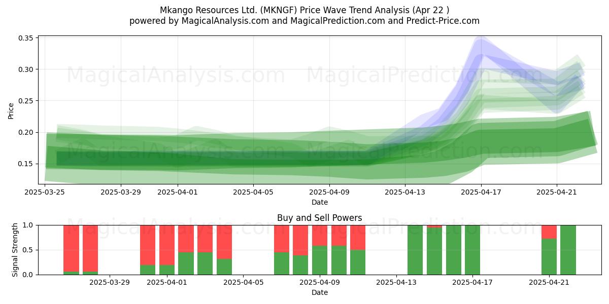  Mkango Resources Ltd. (MKNGF) Support and Resistance area (22 Apr) 