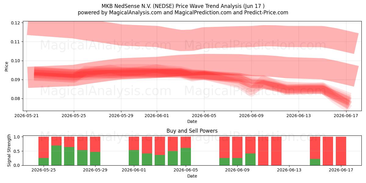  MKB NedSense N.V. (NEDSE) Support and Resistance area (29 May) 