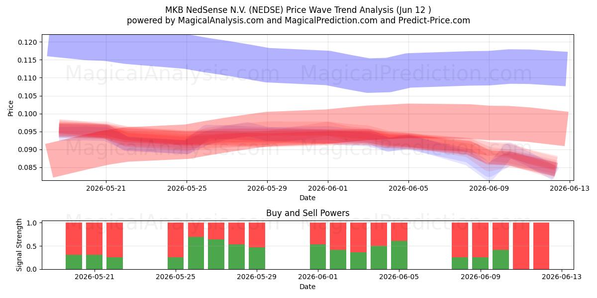  MKB NedSense N.V. (NEDSE) Support and Resistance area (11 Jun) 