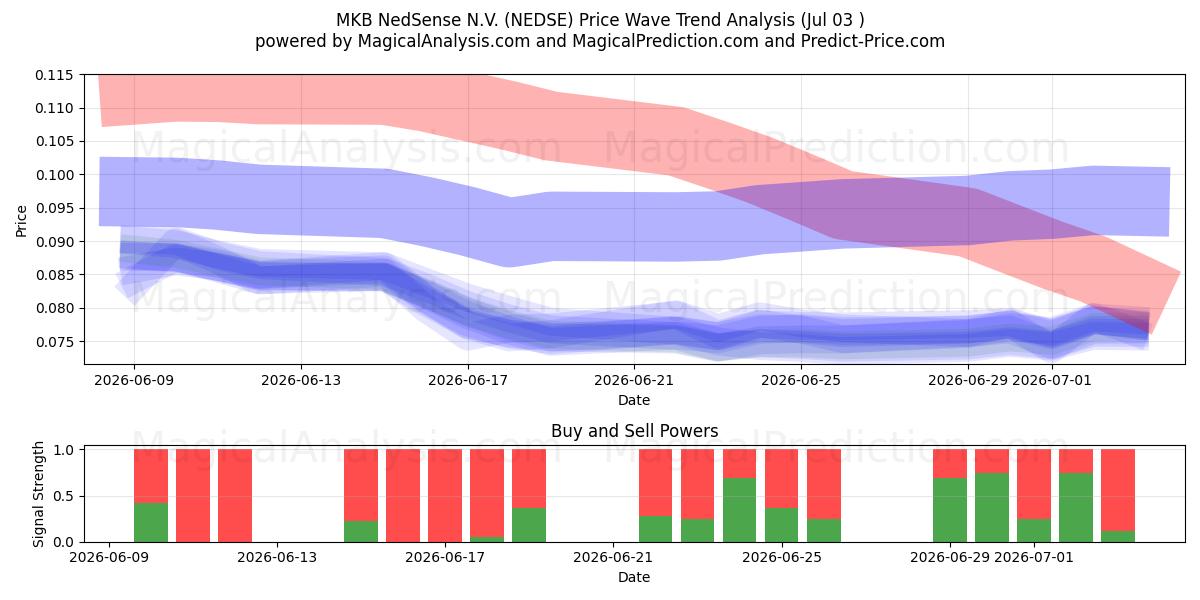  MKB NedSense N.V. (NEDSE) Support and Resistance area (02 Jul) 