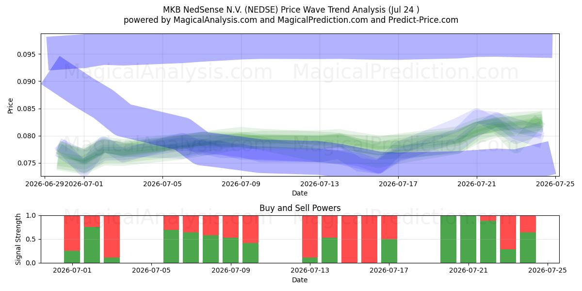  MKB NedSense N.V. (NEDSE) Support and Resistance area (23 Jul) 