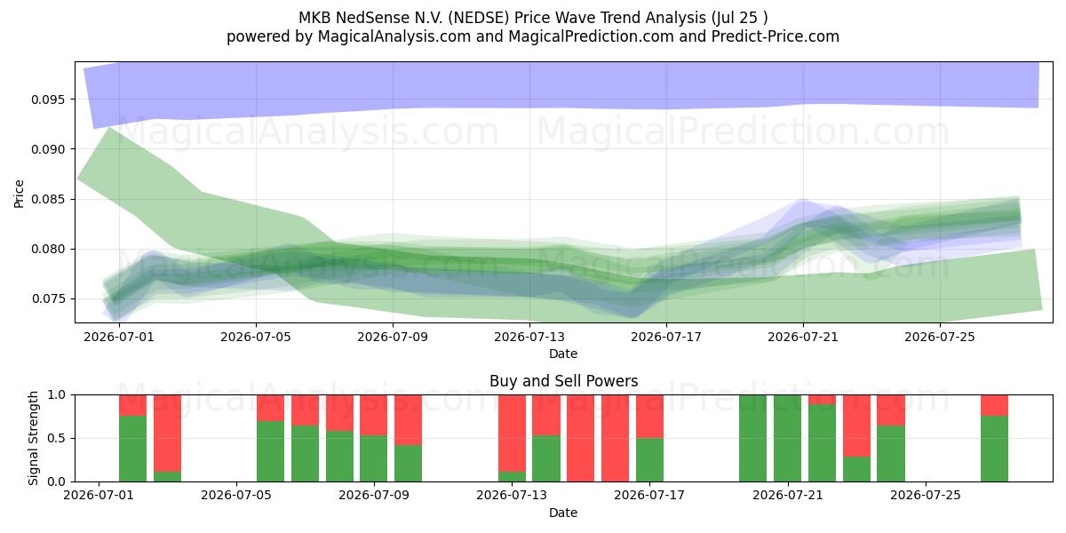  MKB NedSense N.V. (NEDSE) Support and Resistance area (24 Jul) 