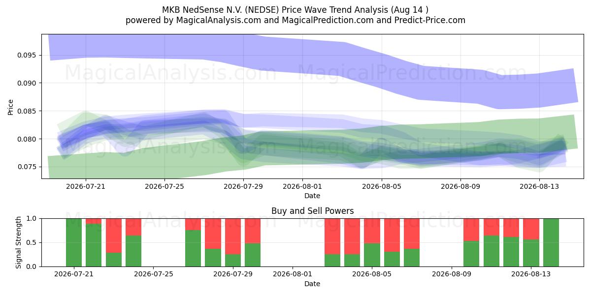  MKB NedSense N.V. (NEDSE) Support and Resistance area (13 Aug) 