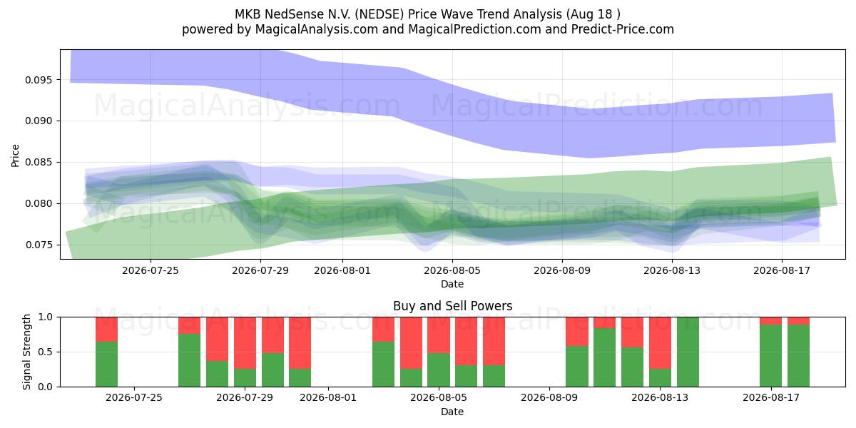  MKB NedSense N.V. (NEDSE) Support and Resistance area (17 Aug) 