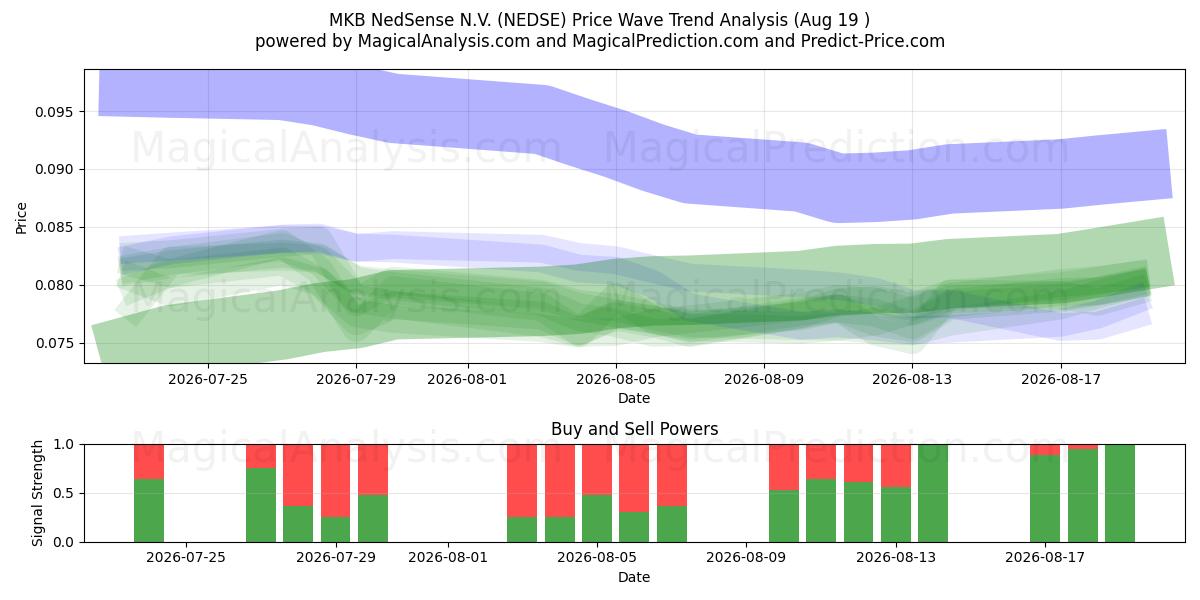  MKB NedSense N.V. (NEDSE) Support and Resistance area (18 Aug) 