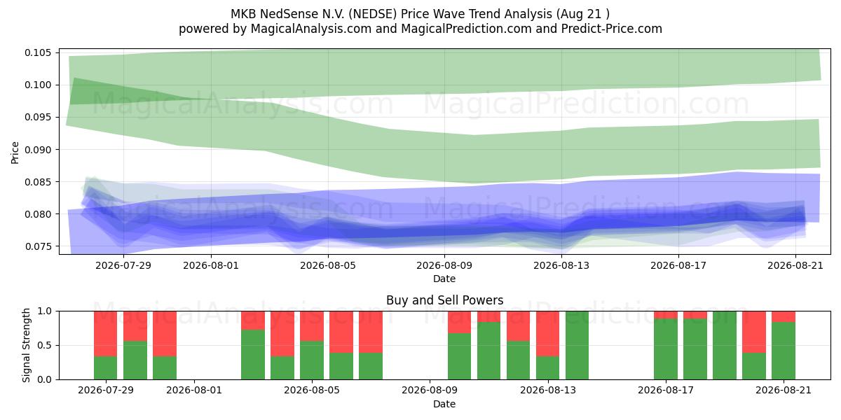  MKB NedSense N.V. (NEDSE) Support and Resistance area (19 Aug) 