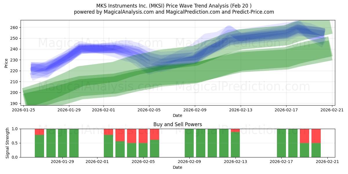  MKS Instruments Inc. (MKSI) Support and Resistance area (19 Feb) 