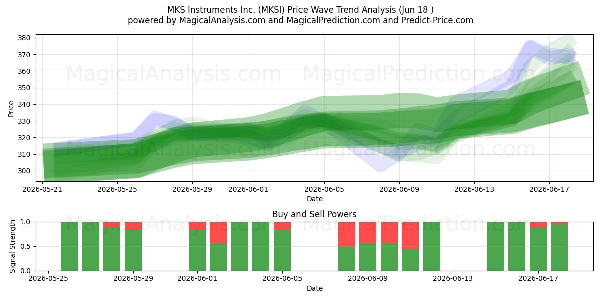  MKS Instruments Inc. (MKSI) Support and Resistance area (17 Jun) 