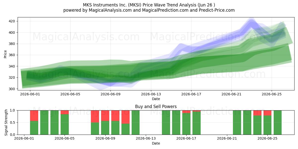  MKS Instruments Inc. (MKSI) Support and Resistance area (25 Jun) 
