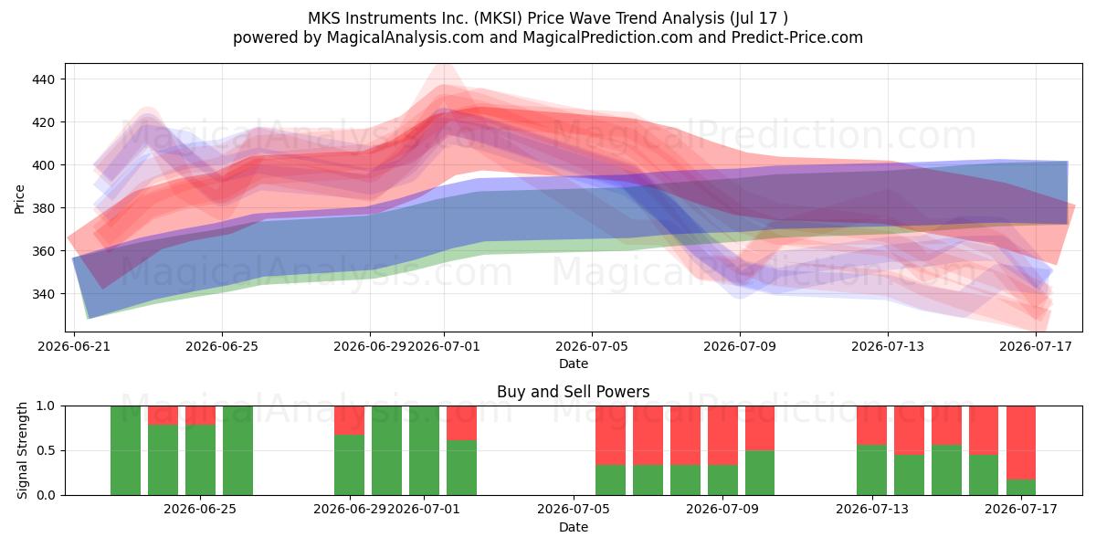  MKS Instruments Inc. (MKSI) Support and Resistance area (16 Jul) 