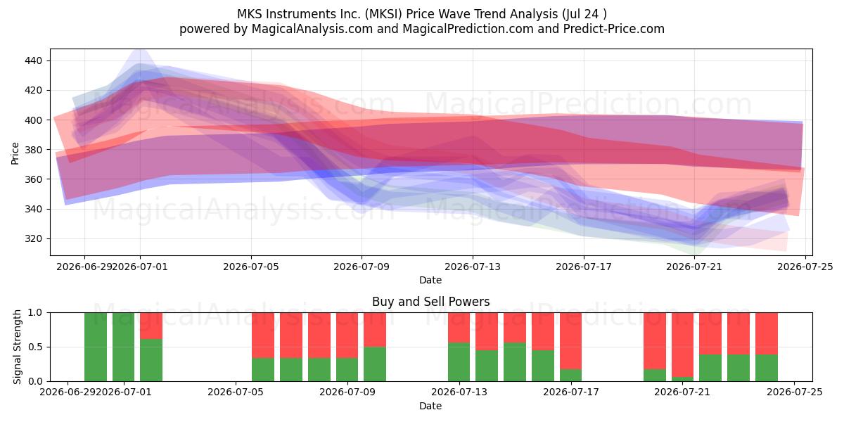  MKS Instruments Inc. (MKSI) Support and Resistance area (23 Jul) 