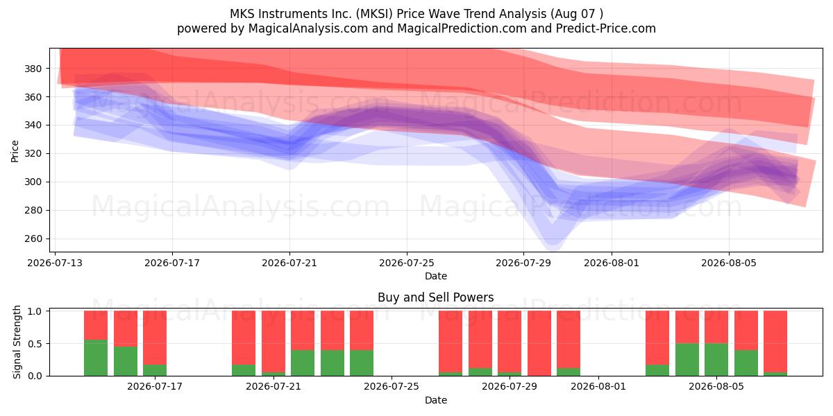  MKS Instruments Inc. (MKSI) Support and Resistance area (06 Aug) 