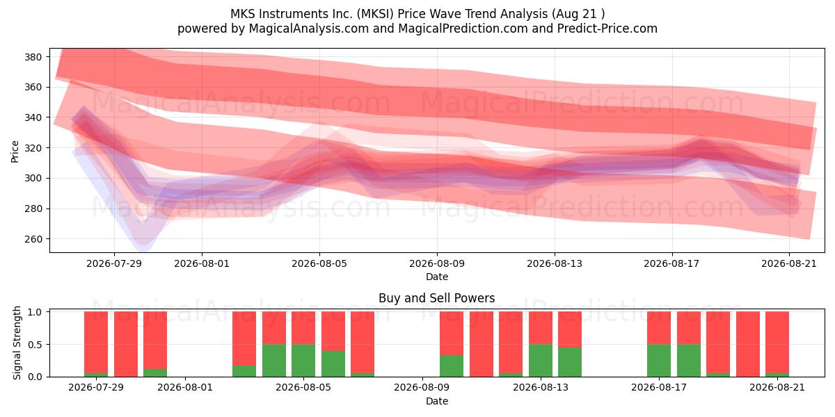  MKS Instruments Inc. (MKSI) Support and Resistance area (20 Aug) 