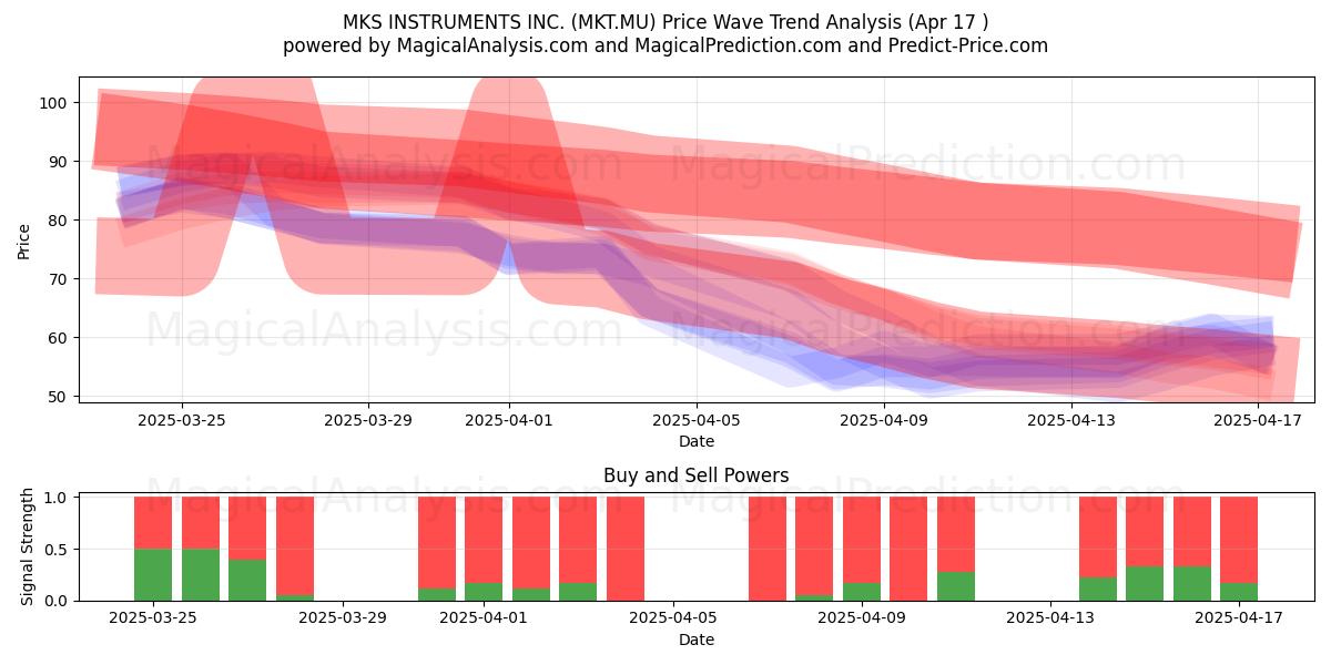  MKS INSTRUMENTS INC. (MKT.MU) Support and Resistance area (17 Apr) 