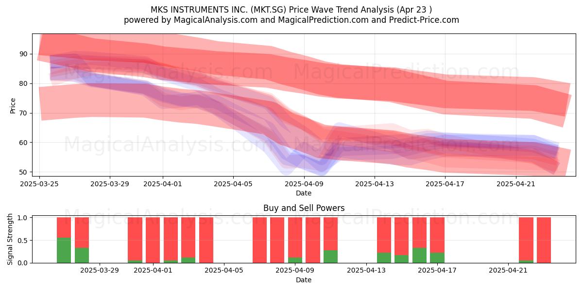  MKS INSTRUMENTS INC. (MKT.SG) Support and Resistance area (23 Apr) 