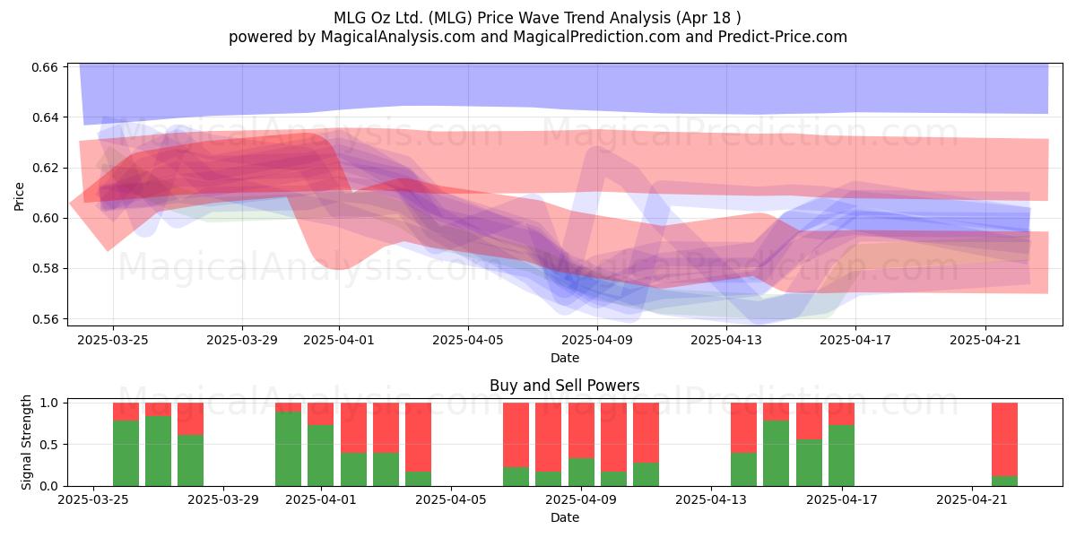  MLG Oz Ltd. (MLG) Support and Resistance area (18 Apr) 