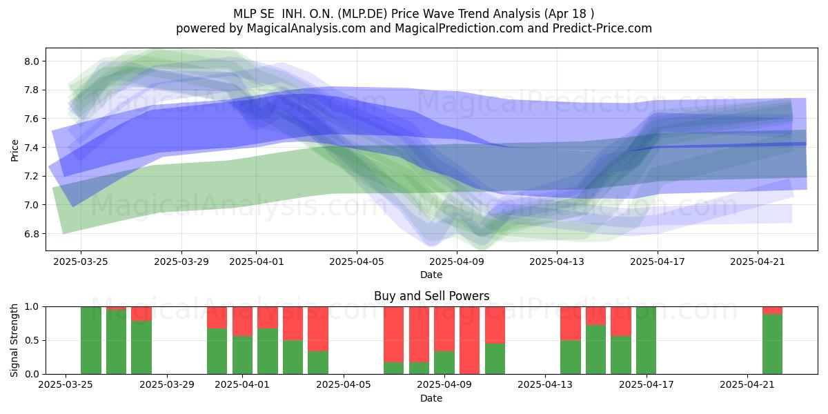  MLP SE  INH. O.N. (MLP.DE) Support and Resistance area (18 Apr) 