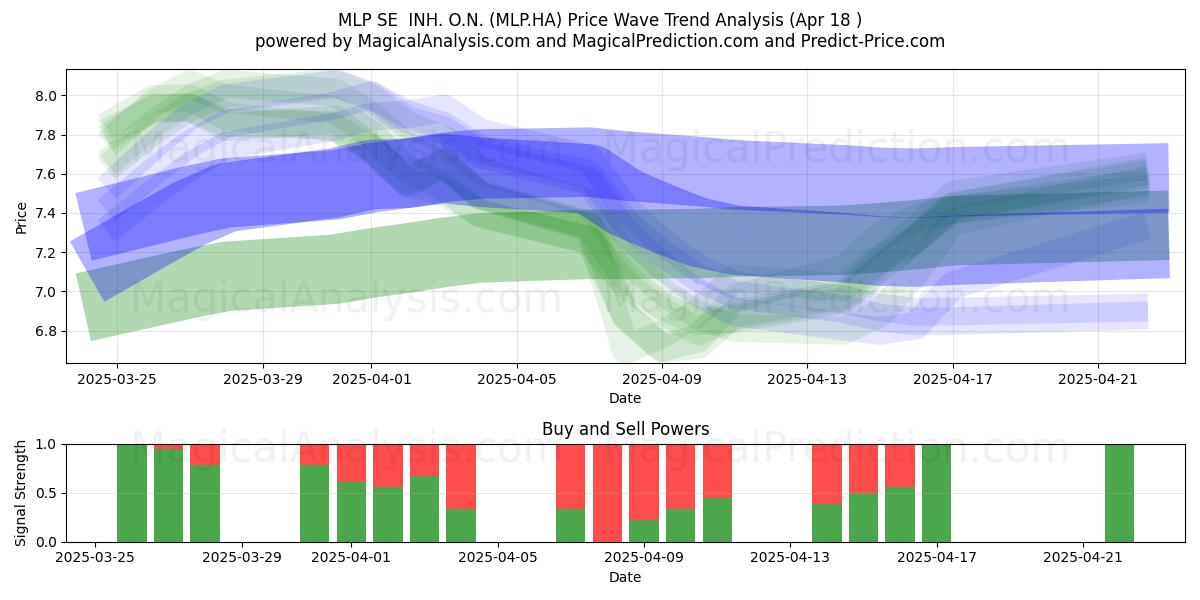  MLP SE  INH. O.N. (MLP.HA) Support and Resistance area (18 Apr) 