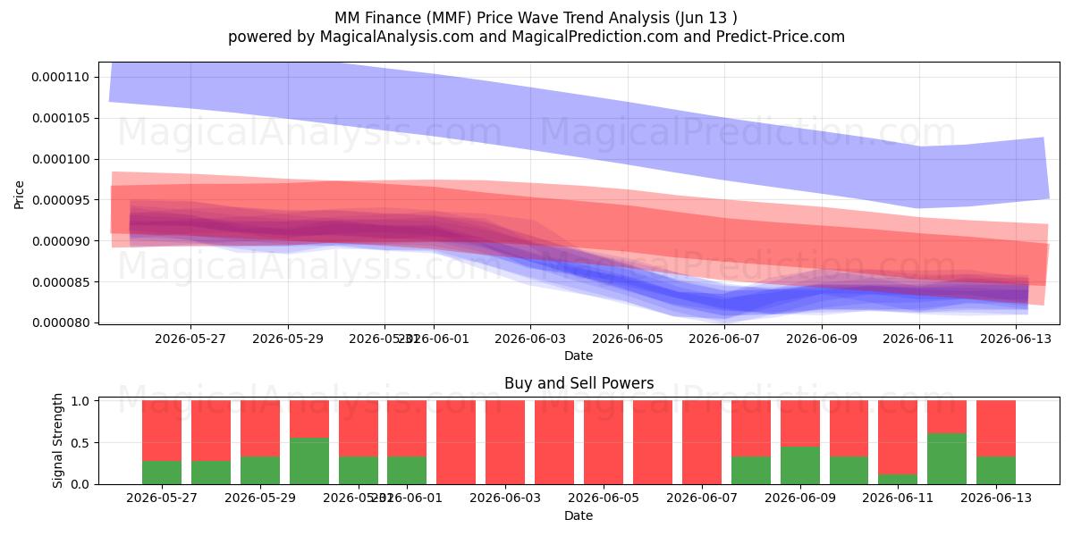  MMファイナンス (MMF) Support and Resistance area (28 May) 
