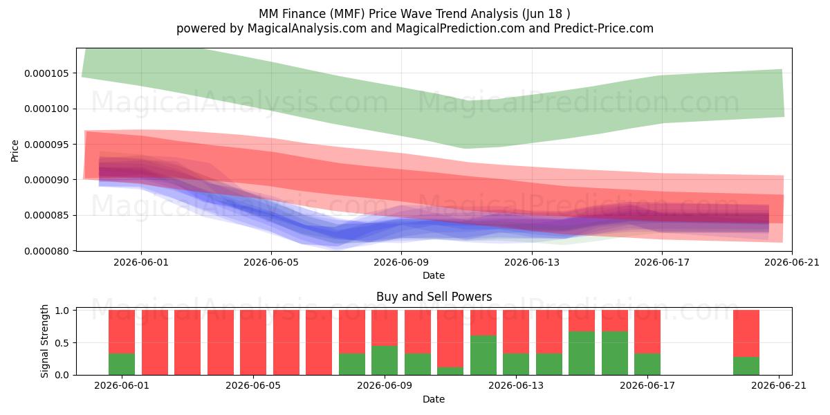  ММ Финанс (MMF) Support and Resistance area (12 Jun) 