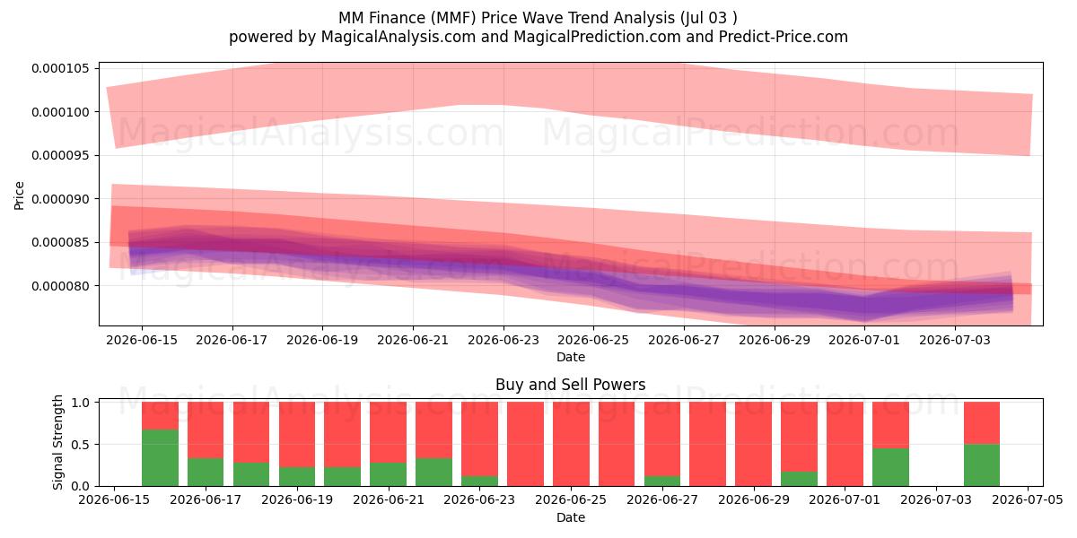  MMファイナンス (MMF) Support and Resistance area (02 Jul) 