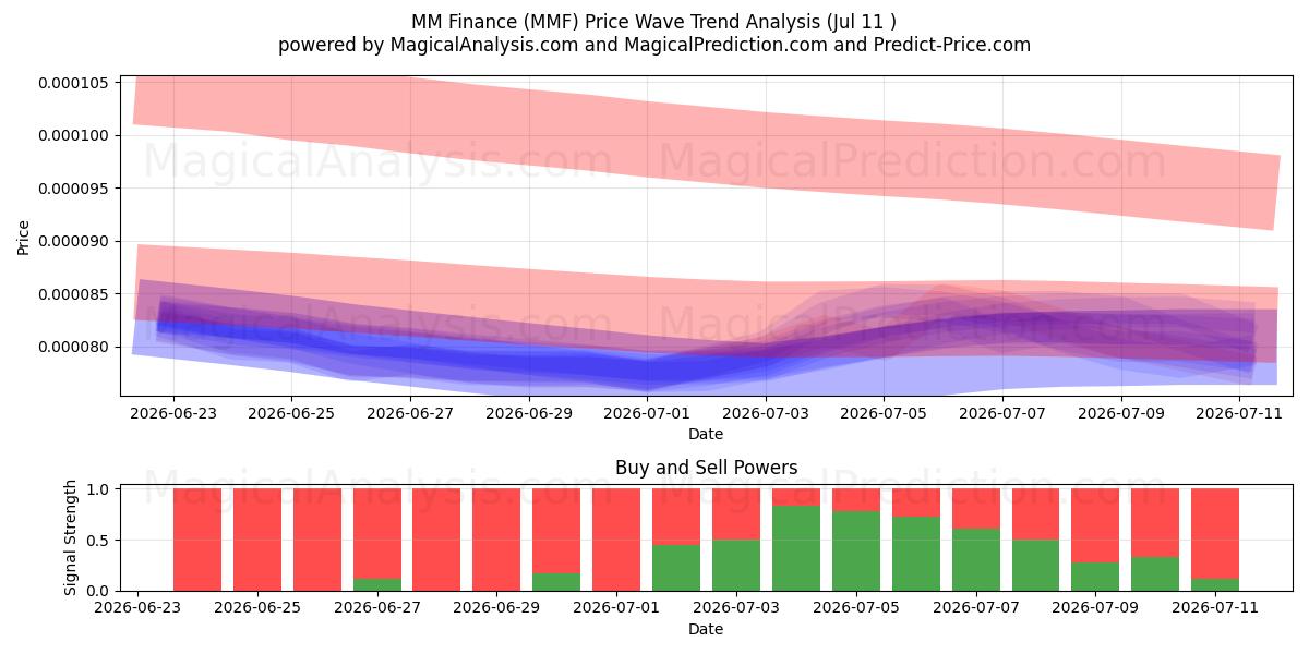  MM Finanzas (MMF) Support and Resistance area (10 Jul) 