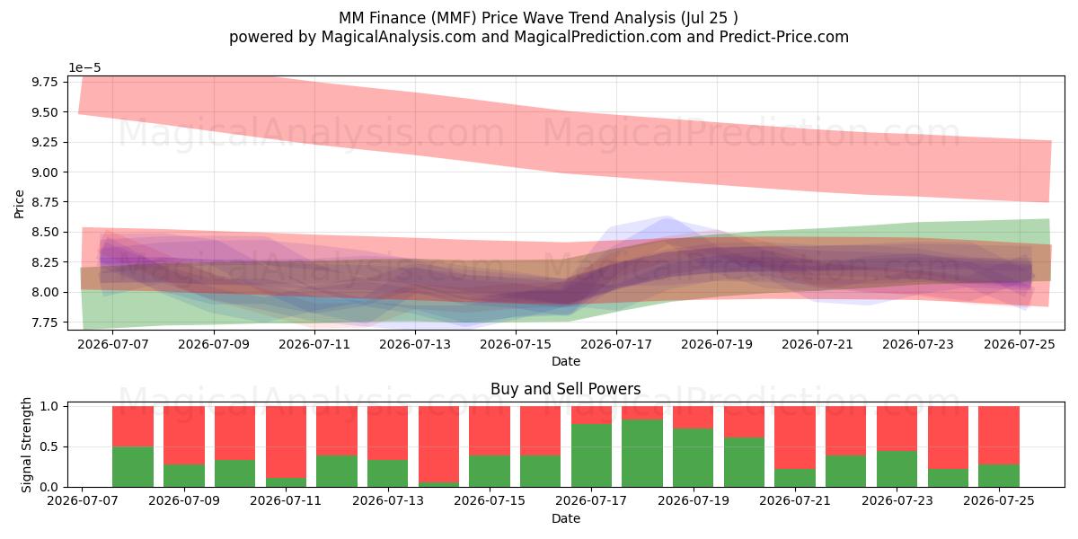  MM Financiën (MMF) Support and Resistance area (24 Jul) 