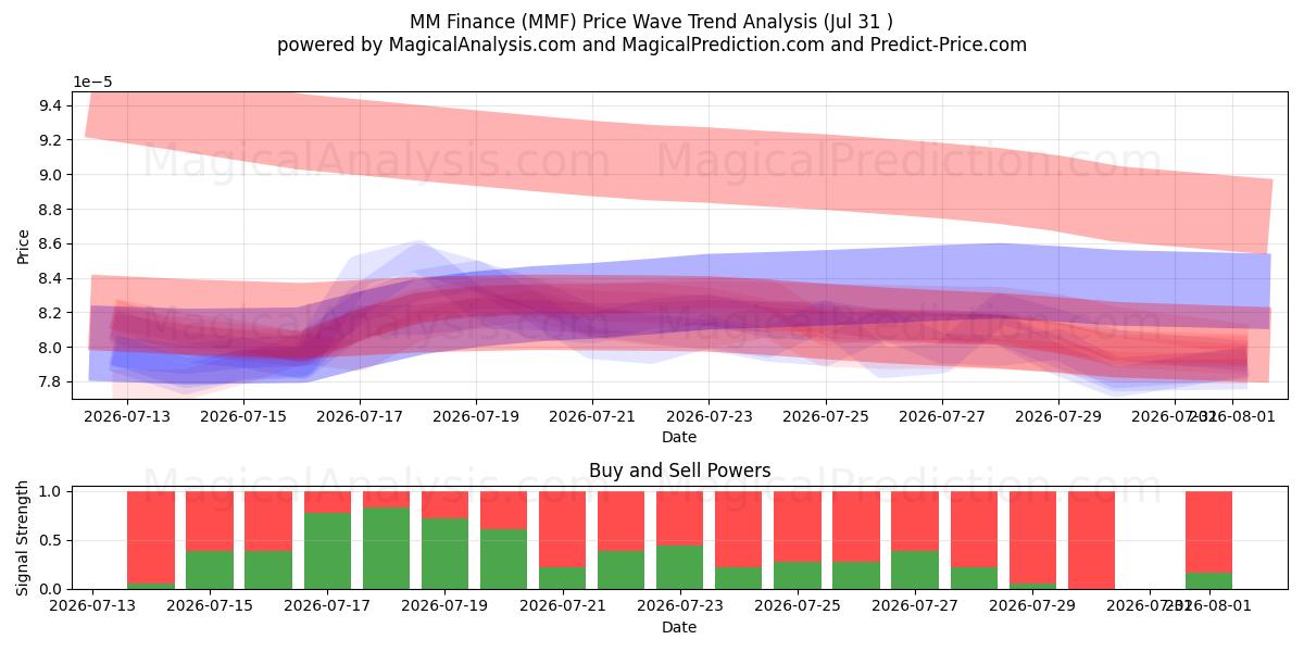 MM Finanzas (MMF) Support and Resistance area (30 Jul) 