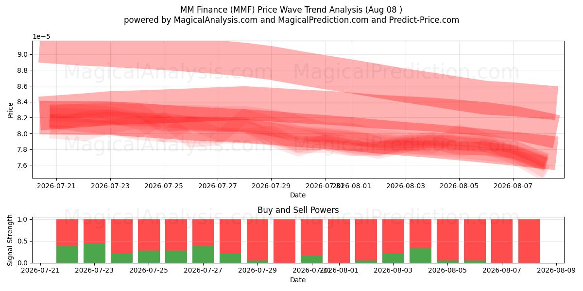  MM Finance (MMF) Support and Resistance area (07 Aug) 