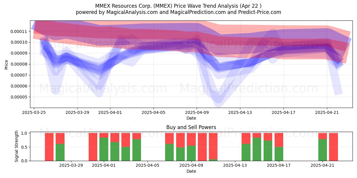  MMEX Resources Corp. (MMEX) Support and Resistance area (22 Apr) 