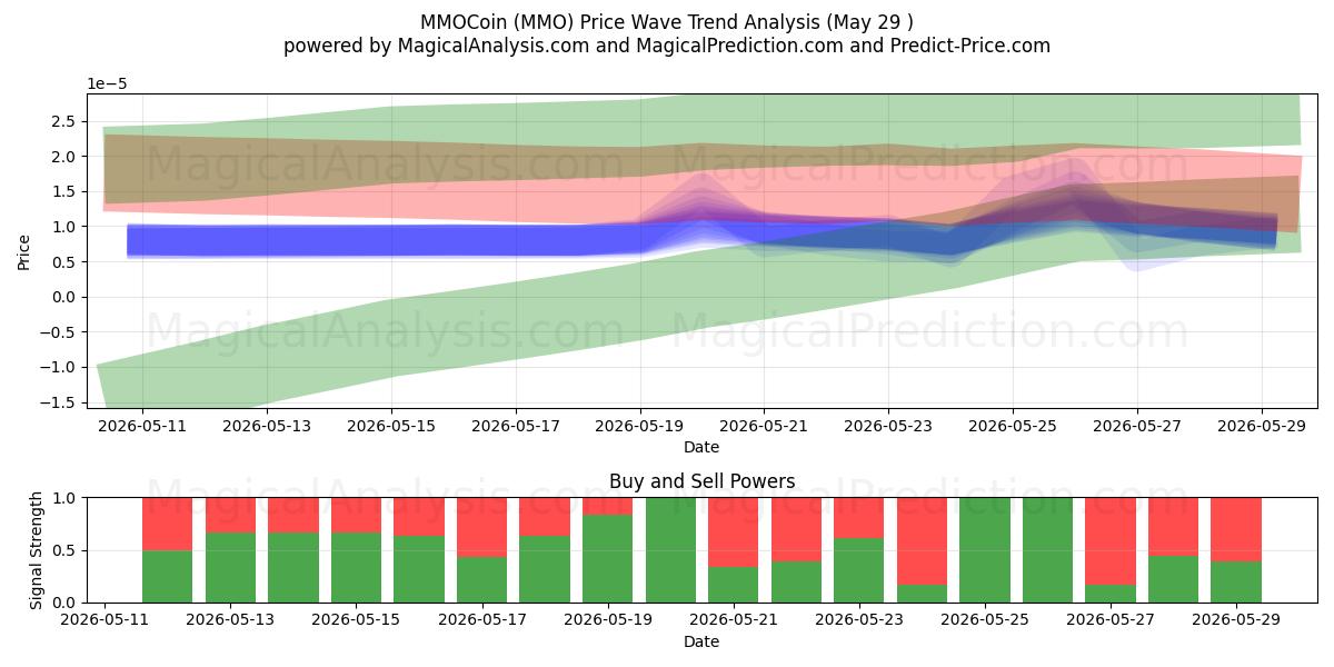  MMOCoin (MMO) Support and Resistance area (28 May) 