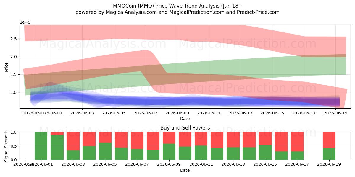  MMOCoin (MMO) Support and Resistance area (17 Jun) 