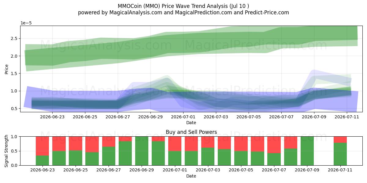  MMOCoin (MMO) Support and Resistance area (09 Jul) 