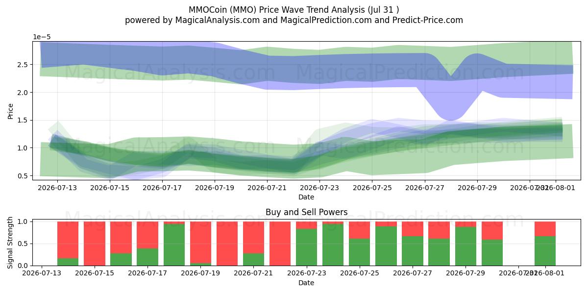  MMOCoin (MMO) Support and Resistance area (30 Jul) 