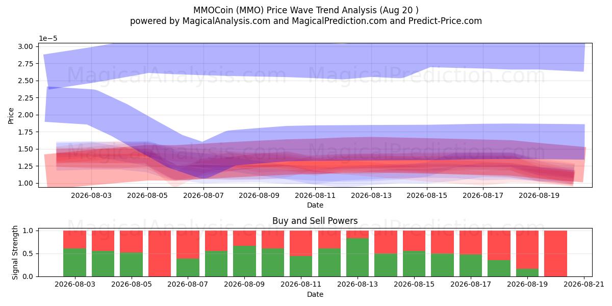  MMOCoin (MMO) Support and Resistance area (18 Aug) 