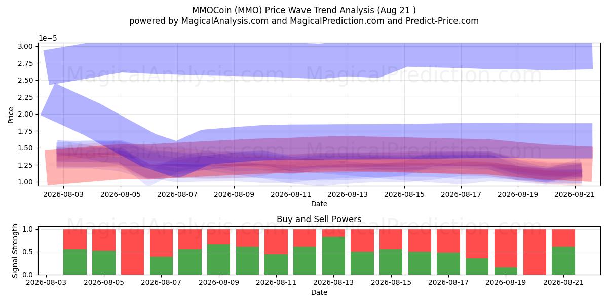  MMOCoin (MMO) Support and Resistance area (19 Aug) 