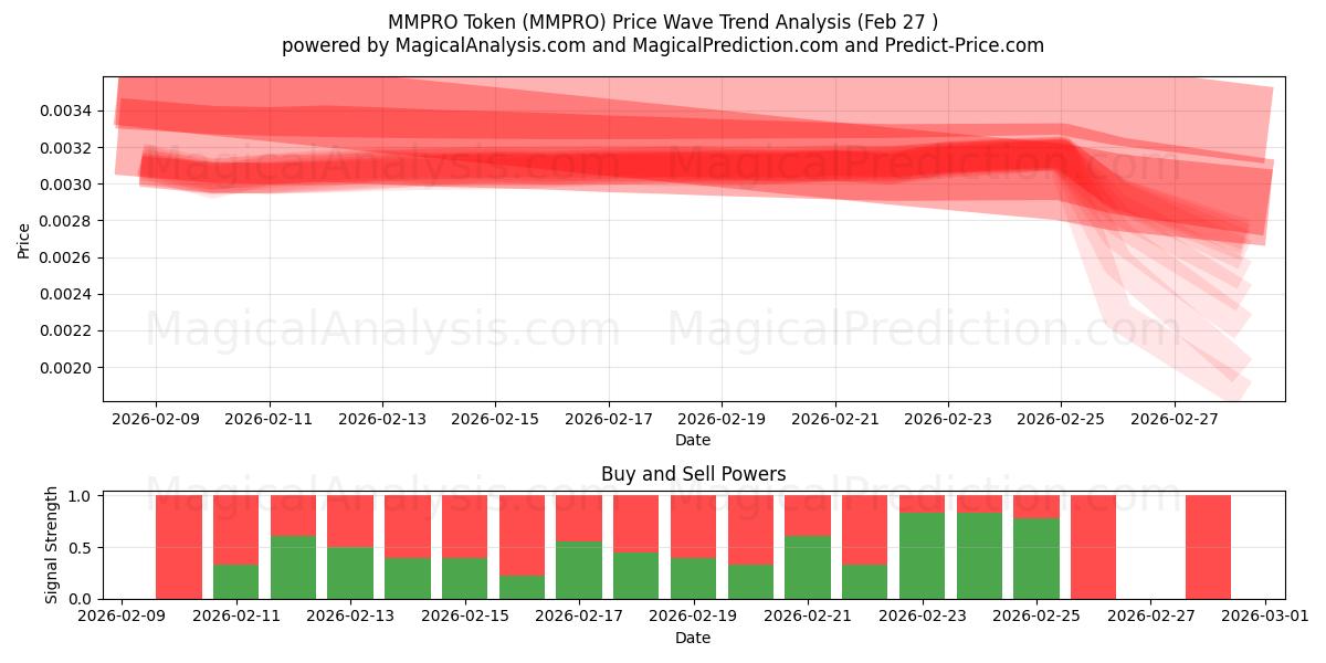  MMPRO Tokenı (MMPRO) Support and Resistance area (26 Feb) 