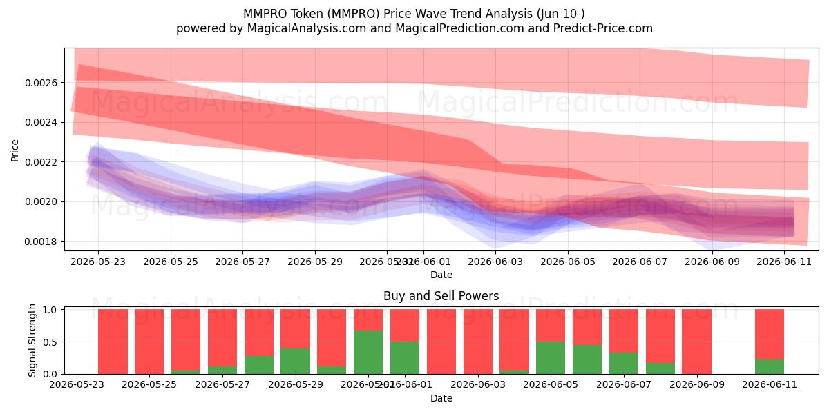  MMPRO-token (MMPRO) Support and Resistance area (09 Jun) 