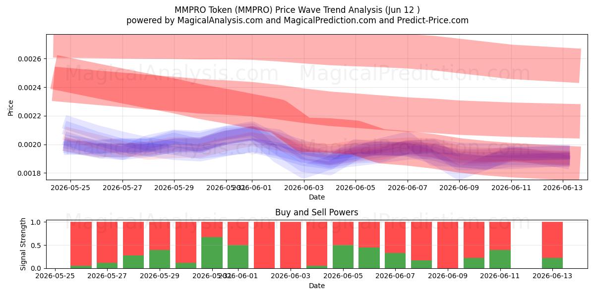  MMPRO Token (MMPRO) Support and Resistance area (11 Jun) 