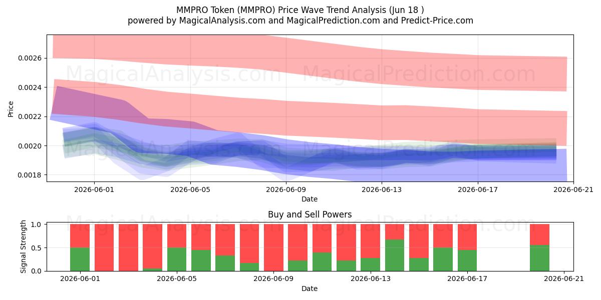  MMPRO-token (MMPRO) Support and Resistance area (17 Jun) 