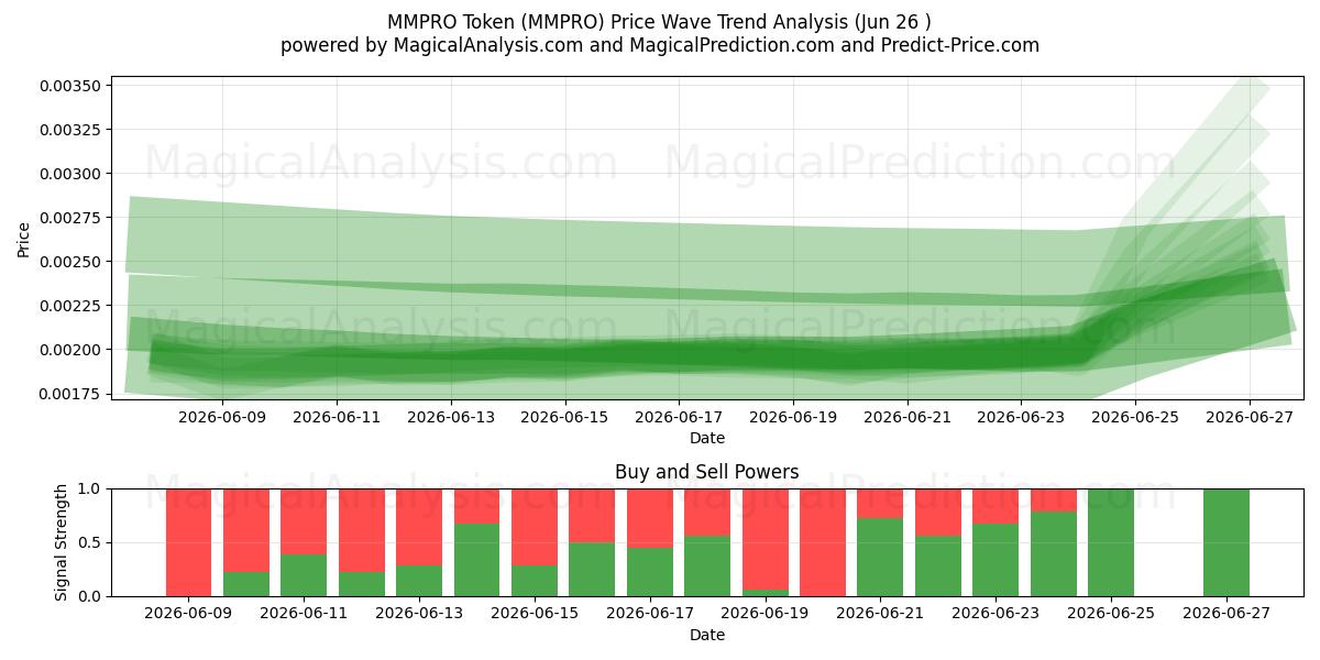  MMPRO-token (MMPRO) Support and Resistance area (25 Jun) 